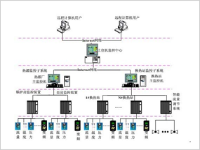 熱網(wǎng)自控系統(tǒng)